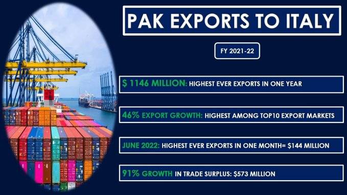 pak Italy Exports Increased