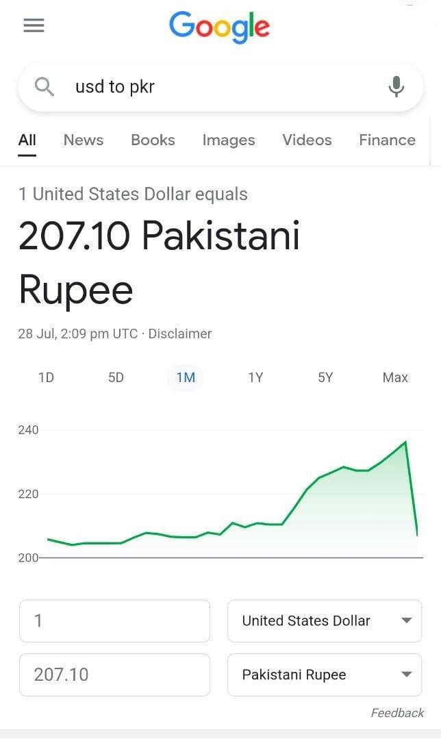 گوگل کی غلطی، ڈالر ایک ہی روز میں 33 روپے سستا