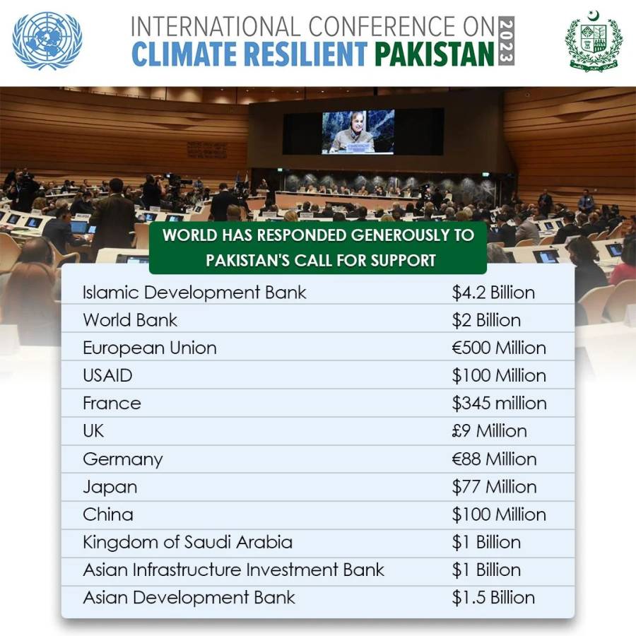  جنیوا کانفرنس؛ عالمی برادری کا پاکستان  کیلئے 10ارب ڈالرز سے زائد امداد کا اعلان